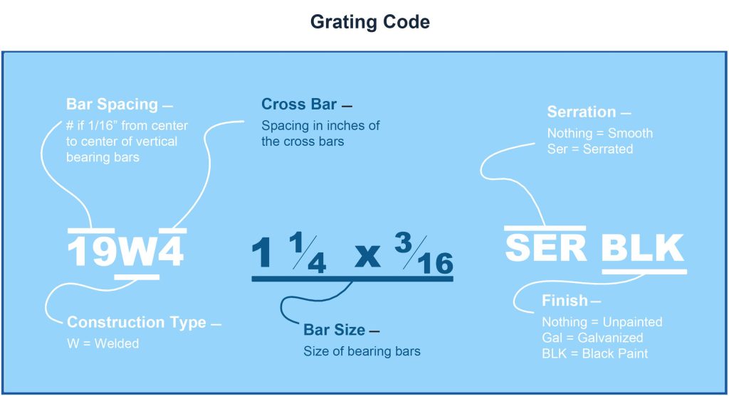 Basic bar grating code includes bar spacing, construction type, cross bar spacing, size of bearing bars, type of finish, serration Followed by NAAMM. JW Investrade Inc for metalgrating.ca 2024 London Ontario