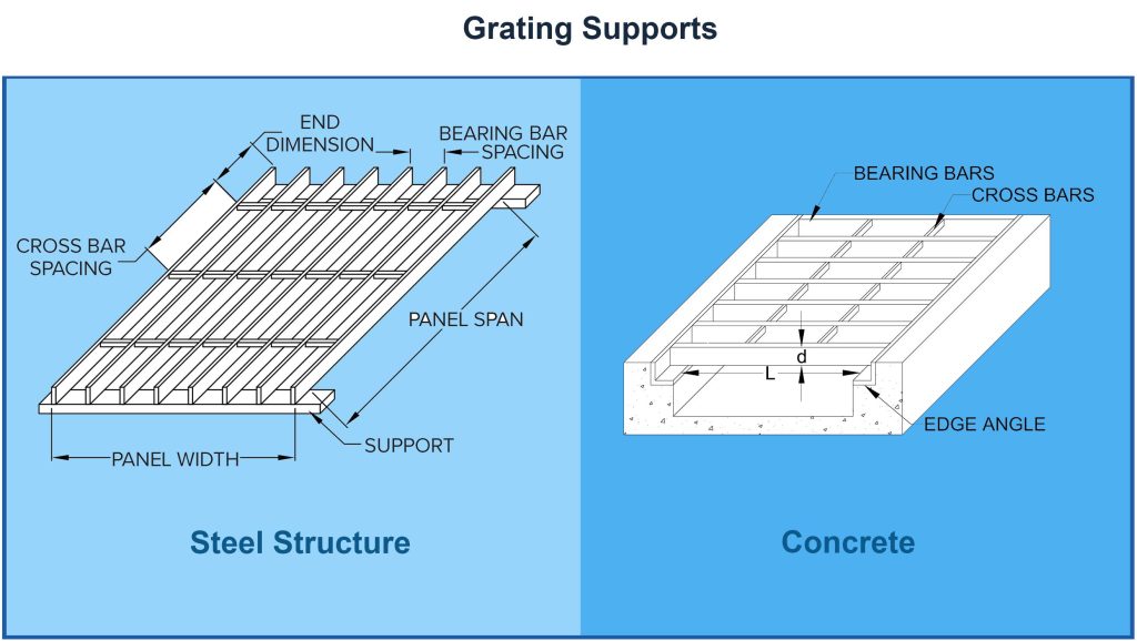 The two sketches present the location of the grating steel panel's span and steel panel's width in concrete trenches and in steel structure. Followed NAAMM. JW Investrade Inc. for metalgrating.ca 2023 London Ontario