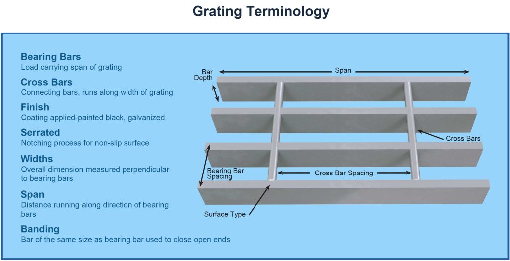 Grating terminology sketch with description of basic terms such as bearing bars, cross bars, span and banding. From NAAMM manual. JW Investrade Inc. for metalgrating.ca 2023, London Ontario