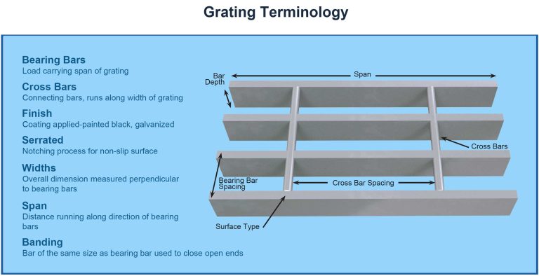 Bar grating terminology sketch with description of basic terms such as bearing bars, cross bars, span and banding. From NAAMM manual. JW Investrade Inc. for metalgrating.ca 2023, London Ontario