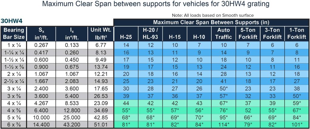 Maximum Clear Span between supports for vehicles for 30HW4 grating. Please notice bearing bar sizes and their corresponding maximum clear spans per particular traffic type. As the name suggest the grating panel length must not exceed maximum clear span per particular traffic. The blue area of spans refers to most popular sizes of bearing bars in secondary market. JW Investrade Inc. for metalgrating.ca 2024 London, Ontario