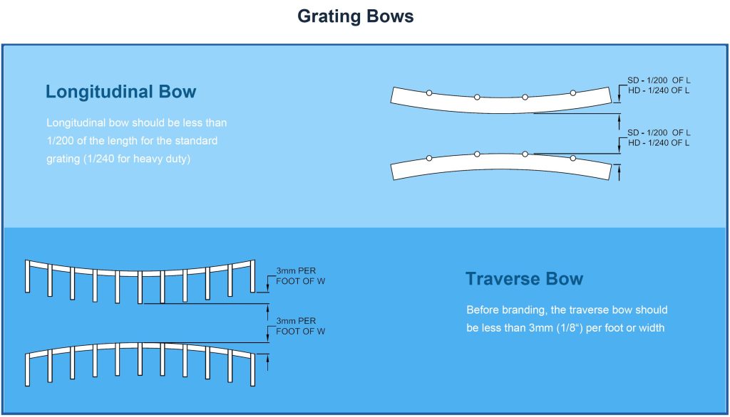 Sketch of 2 types of bows in grating steel panel. Longitudinal bow is the bow of baring bar and traverse bow is the bow of cross bar. In reality, the combination of both degrades the panel. Followed NAAMM .JW Investrade Inc. for metalgrating.ca 2024 London Ontario