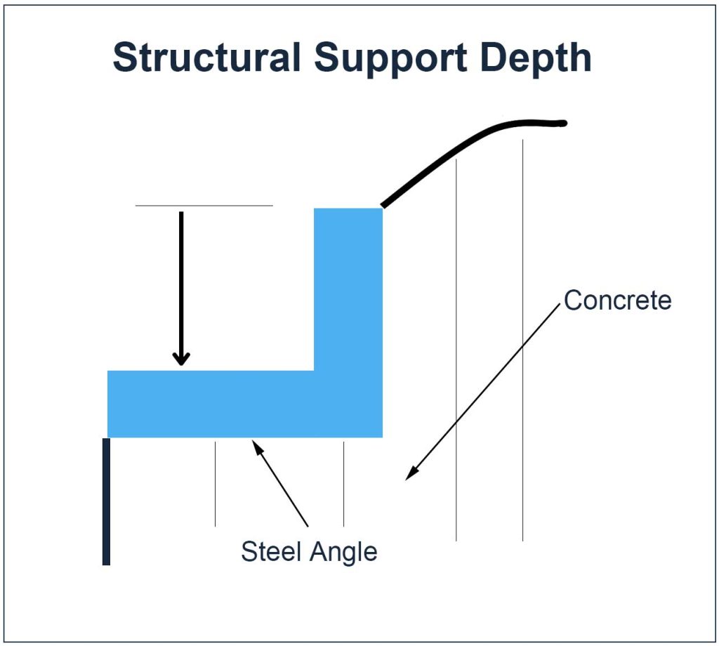 Structural support depth for steel angle support. The structural support depth of an steel angle support is the distance from the top of the vertical leg of angle to the top surface of the horizontal leg as measured from inside the angle. Please notice the bulge of concrete in front of the angle. You can increase the depth of bearing bar by the height of the concrete bulge in order to increase the maximum load of grated steel panel. JW Investrade Inc. for metalgrating.ca 2023 London Ontario.