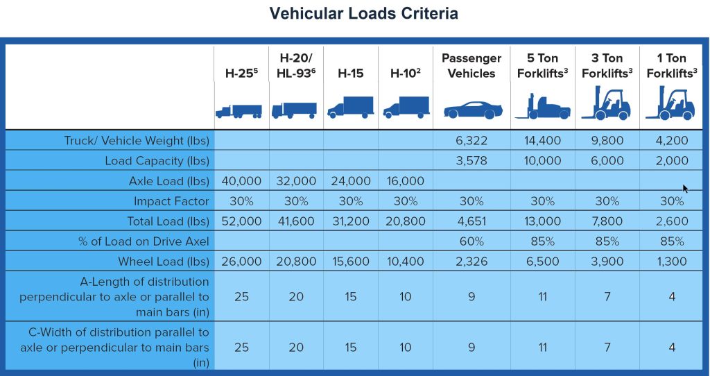 We use Vehicular Loads Criteria to identify the type of vehicular traffic going on steel grating panels in our client's facilities. In this way we receive, total load, wheel load, length and width distribution for client's traffic. Followed by NAAMM. JW Investrade Inc. for metalgrating.ca 2023 London, Ontario