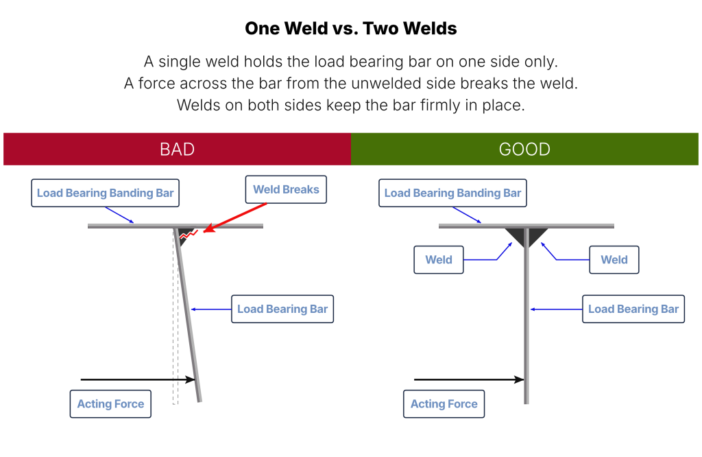 The one weld between load bearing bar and banding in the trench drain grate resist high elongation force. But a small crushing force can crack the weld, Therefore, placement of one weld between the load bearing bar and banding bar can be cracked by relatively small force coming from opposite side of the weld. Therefore placement of 2 welds on load bearing bar and banding eliminates this problem. JW Investrade Inc. for Metalgrating.ca, 2026, London