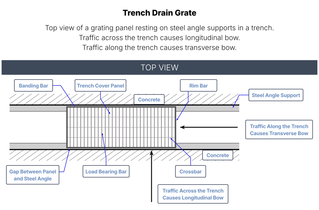 Here is Trench Drain Grate sketch. Traffic along the trench causes transverse bow and damages the banding bar. The traffic across the trench causes longitudinal bow and damages the load bearing bars. Multidirectional traffic on the trench causes both bows.