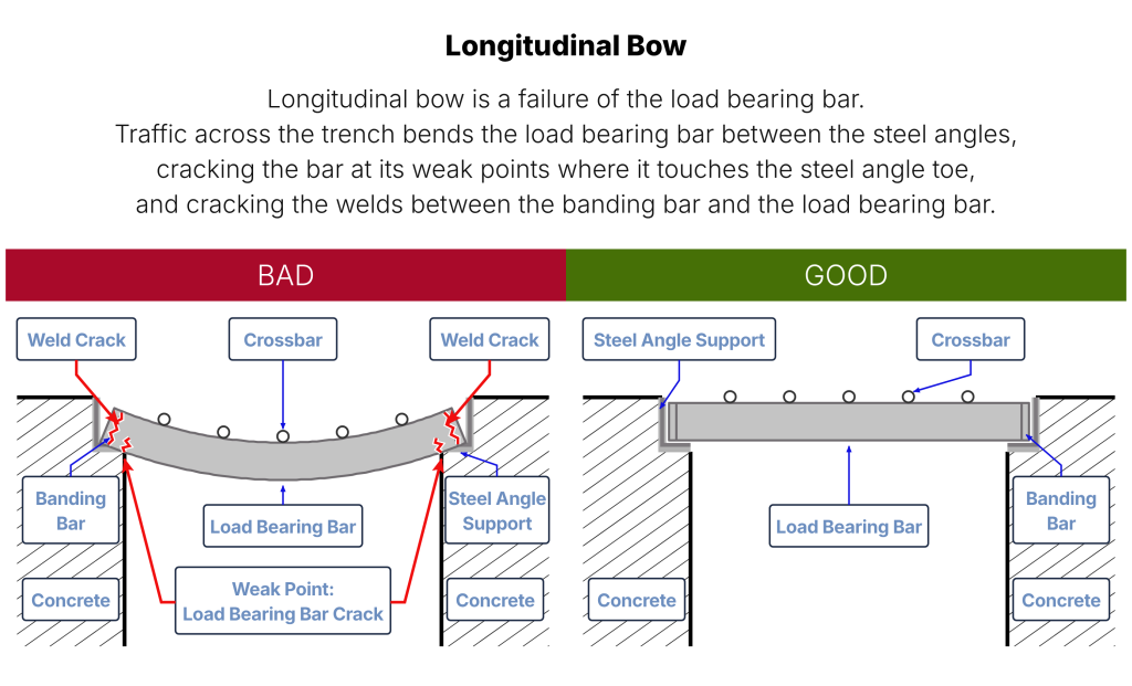 Longitudinal bow is a failure of the load bearing bar of trench drain grate structure. Traffic across the trench bends the load bearing bar between the steel angles, cracking the bar at its weak points where it touches the steel angle toe, and cracking the welds between the banding bar and the load bearing bar.