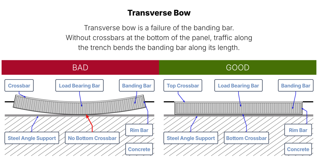 Transverse bow is a failure of the banding bar in the trench drain grate. Without crossbars at the bottom of the panel. traffic along the trench bends the banding bar along its length. JW Investrade Inc. for Metalgrating.ca, 2026, London