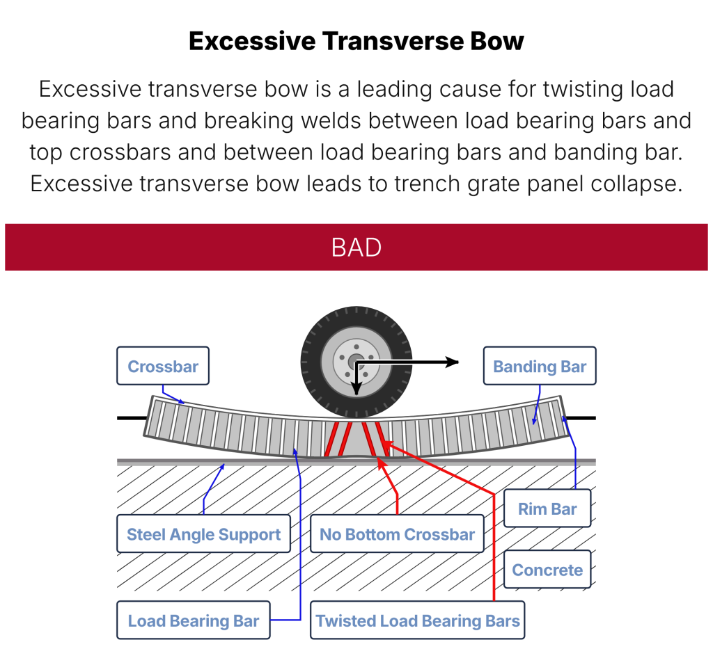 Welding crossbars at the bottom of the trench drain grate prohibits excessive transverse bow since the bottom crossbars stabilize the bottom of load bearing bars in trench drain grate. JW Investrade Inc. for Metalgrating.ca. 2026, London Ontario.